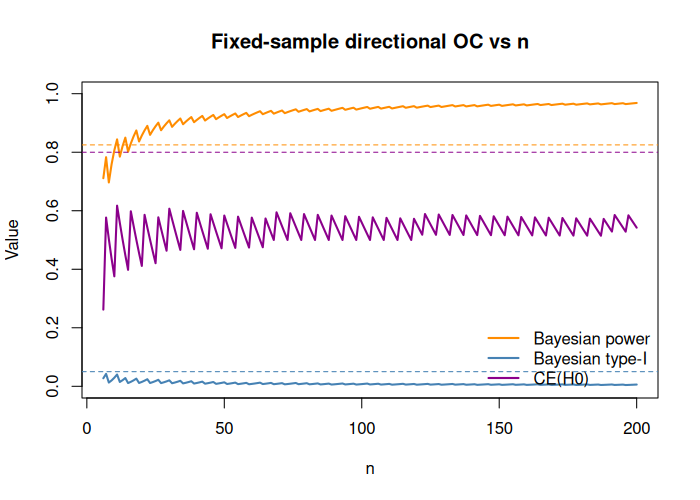 Figure 5: Relationship between the probability of compelling evidence PCE(H0) and the fixed-sample size for the selected design and analysis priors and evidence thresholds in the directional test example.