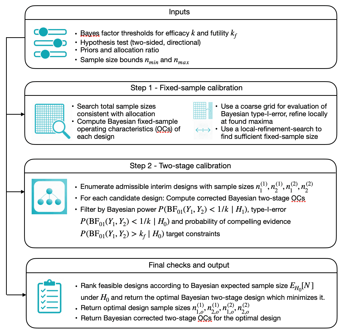 Figure 1: Illustration of the calibration algorithm searching for an optimal Bayesian two-arm two-stage phase II design with binary endpoints