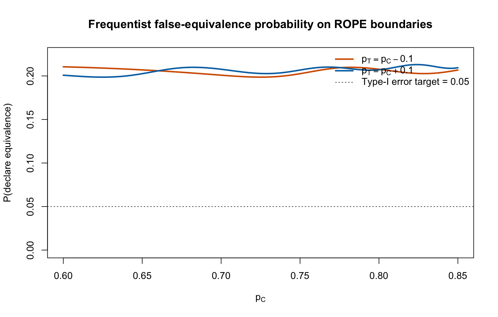 Figure 3: Visualization of the frequentist false-equivalence probability (a type-I-error) on the ROPE boundaries for the two-arm one-stage ROPE design for a binary endpoint.