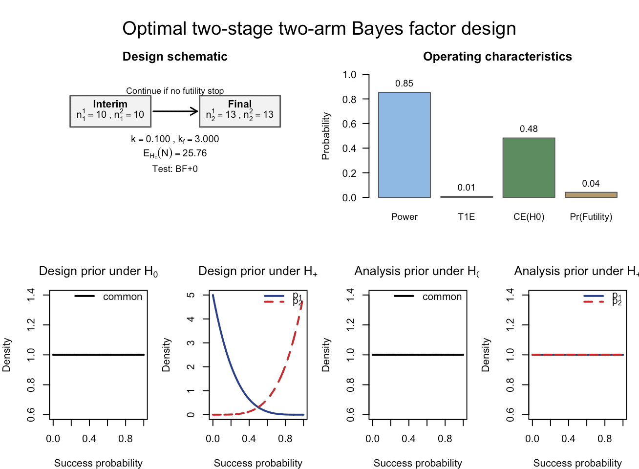 Figure 5: The calibrated Bayesian two-arm two-stage phase II design with binary endpoints, now using slightly more informative Beta design priors. An interim analysis is carried out at sample sizes of 10 patients per trial arm, and the design is calibrated according to the target constraints of 80% Bayesian power, 2.5% Bayesian type-I-error and 60% probability of compelling evidence for the null hypothesis. The final analysis is carried out after 13 patients have been recruited per trial arm. Note that the expected sample size under the null hypothesis has substantially decreased now that the target constraint on the probability of compelling evidence for the null hypothesis has been removed.