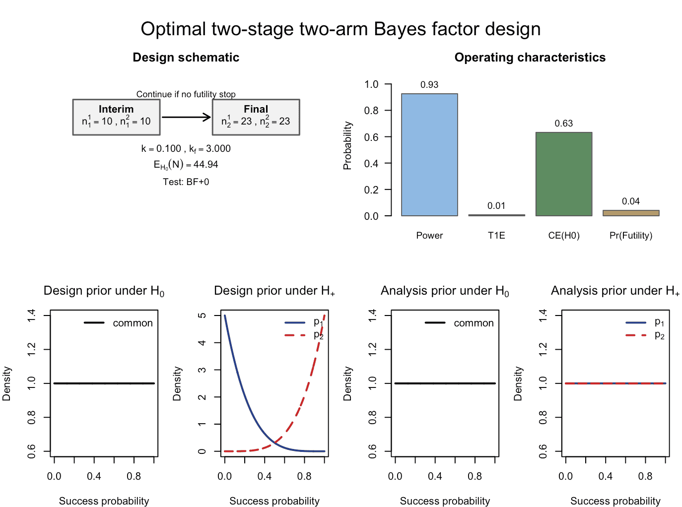 Figure 4: The calibrated Bayesian two-arm two-stage phase II design with binary endpoints, now using slightly more informative Beta design priors. An interim analysis is carried out at sample sizes of 10 patients per trial arm, and the design is calibrated according to the target constraints of 80% Bayesian power, 2.5% Bayesian type-I-error and 60% probability of compelling evidence for the null hypothesis. The final analysis is carried out after 23 patients have been recruited per trial arm. Note that the expected sample size under the null hypothesis has substantially decreased compared to the earlier optimal design under less informative design priors.