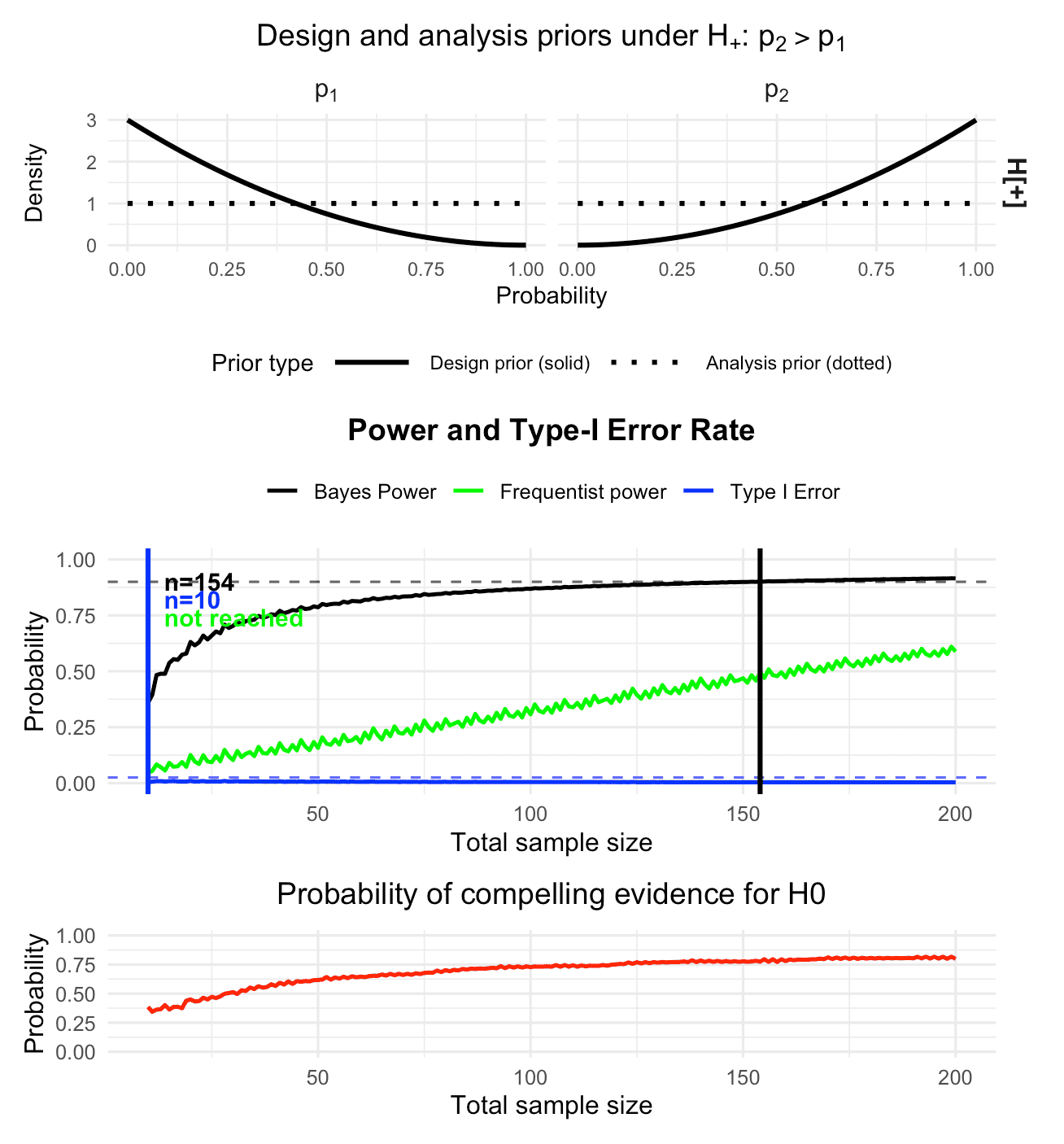 Figure 6: The calibrated Bayesian two-arm one-stage phase II design with binary endpoints, now using slightly more informative Beta design priors. The design is calibrated according to the target constraints of 90% Bayesian power and 2.5% Bayesian type-I-error.
