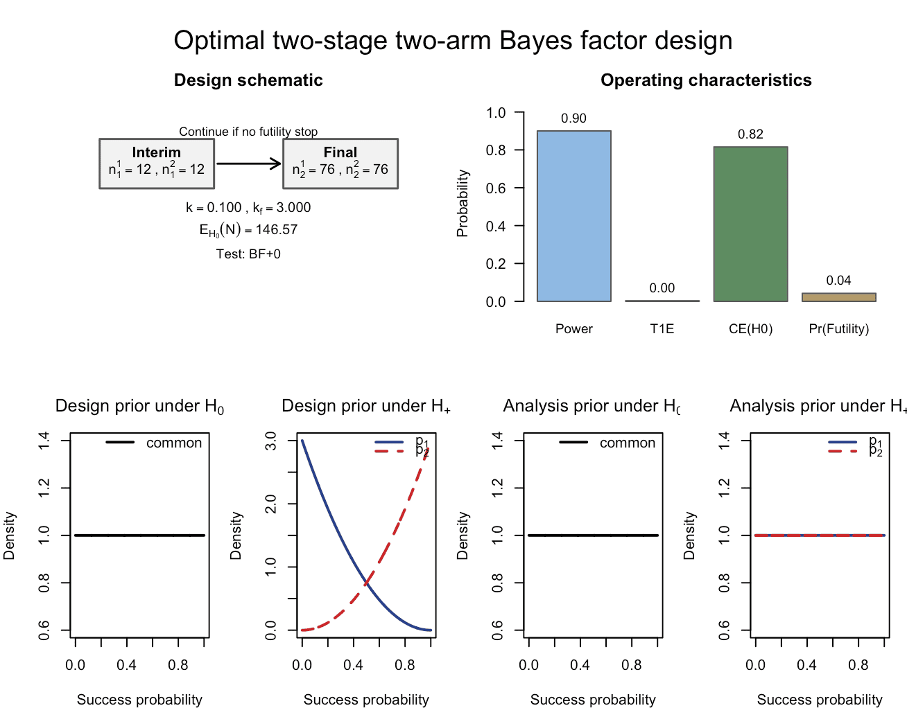 Figure 7: The calibrated Bayesian two-arm two-stage phase II design with binary endpoints, now using slightly more informative Beta design priors. The design is calibrated according to the target constraints of 90% Bayesian power and 2.5% Bayesian type-I-error.