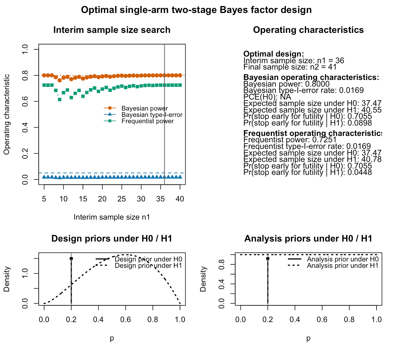 Figure 2: Output of the plot function for a calibrated optimal single-arm two-stage design using Bayes factors. The top left panel shows Bayesian and frequentist power, Bayesian type-I-error and probability of compelling evidence (if specified) for varying interim sample sizes. The top right panel provides information about the optimal design found by the algorithm and its Bayesian and frequentist operating characteristics. The lower left and right panels visualize the analysis and design priors under the null and alternative hypothesis. Under the null hypothesis $H_0:p=p_0$, the design and analysis priors are point masses at the specified null probability `p0`.