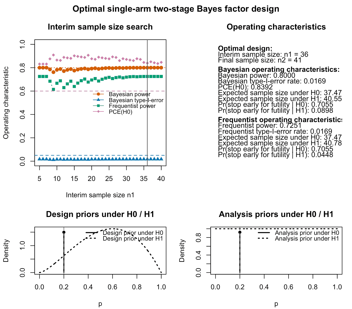 Figure 3: Output of the plot function for a calibrated optimal single-arm two-stage design using Bayes factors. In addition to the previous calibration requirements in terms of power and type-I-error rate, this design also adds a constraint on the probability of compelling evidence in favour of the null hypothesis $H_0$. The top left panel again shows Bayesian and frequentist power, Bayesian type-I-error and probability of compelling evidence (if specified) for varying interim sample sizes. The top right panel provides information about the optimal design found by the algorithm and its Bayesian and frequentist operating characteristics. The lower left and right panels visualize the analysis and design priors under the null and alternative hypothesis. Under the null hypothesis $H_0:p=p_0$, the design and analysis priors are point masses at the specified null probability `p0`.