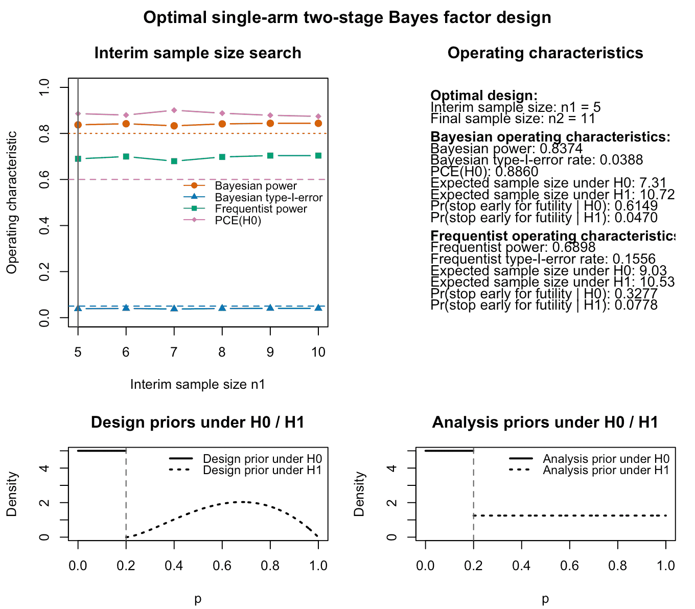 Figure 4: Output of the plot function for a calibrated optimal single-arm two-stage design using Bayes factors in the directional test setting. The top left panel again shows Bayesian and frequentist power, Bayesian type-I-error and probability of compelling evidence (if specified) for varying interim sample sizes. The top right panel provides information about the optimal design found by the algorithm and its Bayesian and frequentist operating characteristics. The lower left and right panels visualize the analysis and design priors under the null and alternative hypothesis. Under the null hypothesis $H_0:p=p_0$, the design and analysis priors are point masses at the specified null probability `p0`.