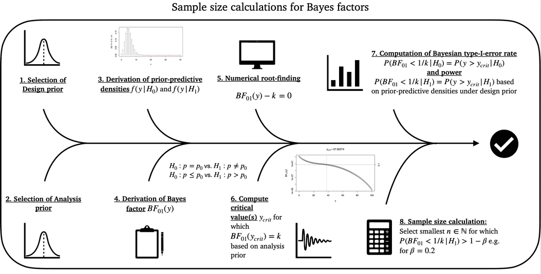Figure 1: Illustration of the calibration algorithm for an optimal Bayesian single-arm phase II design with a binary endpoint