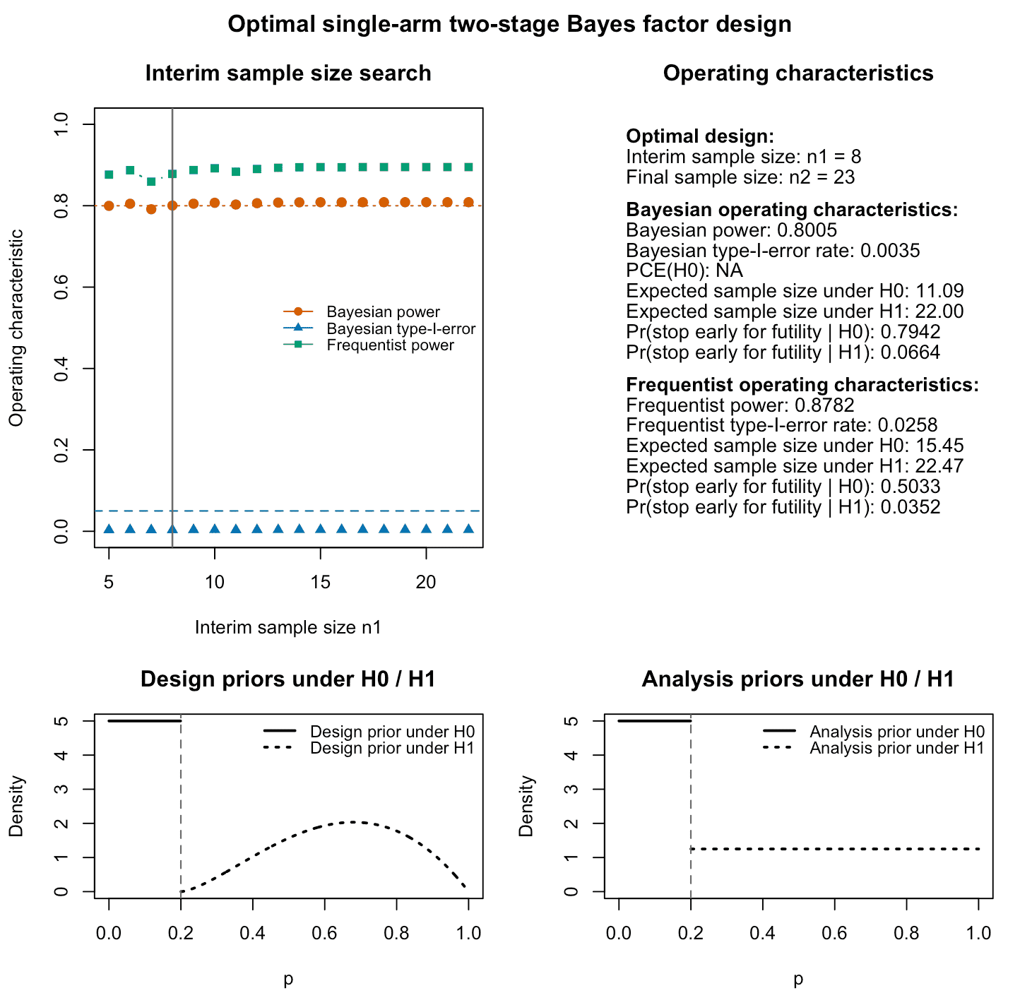 Figure 1: Output of the plot function for an optimal fully calibrated single-arm two-stage design using Bayes factors. The top left panel shows Bayesian and frequentist power, Bayesian type-I-error for varying interim sample sizes. The top right panel provides information about the optimal frequentist design found by the algorithm and its Bayesian and frequentist operating characteristics. The lower left and right panels visualize the analysis and design priors under the null and alternative hypothesis. For the frequentist operating characteristics, these are irrelevant. They influence only the Bayesian operating characteristics.