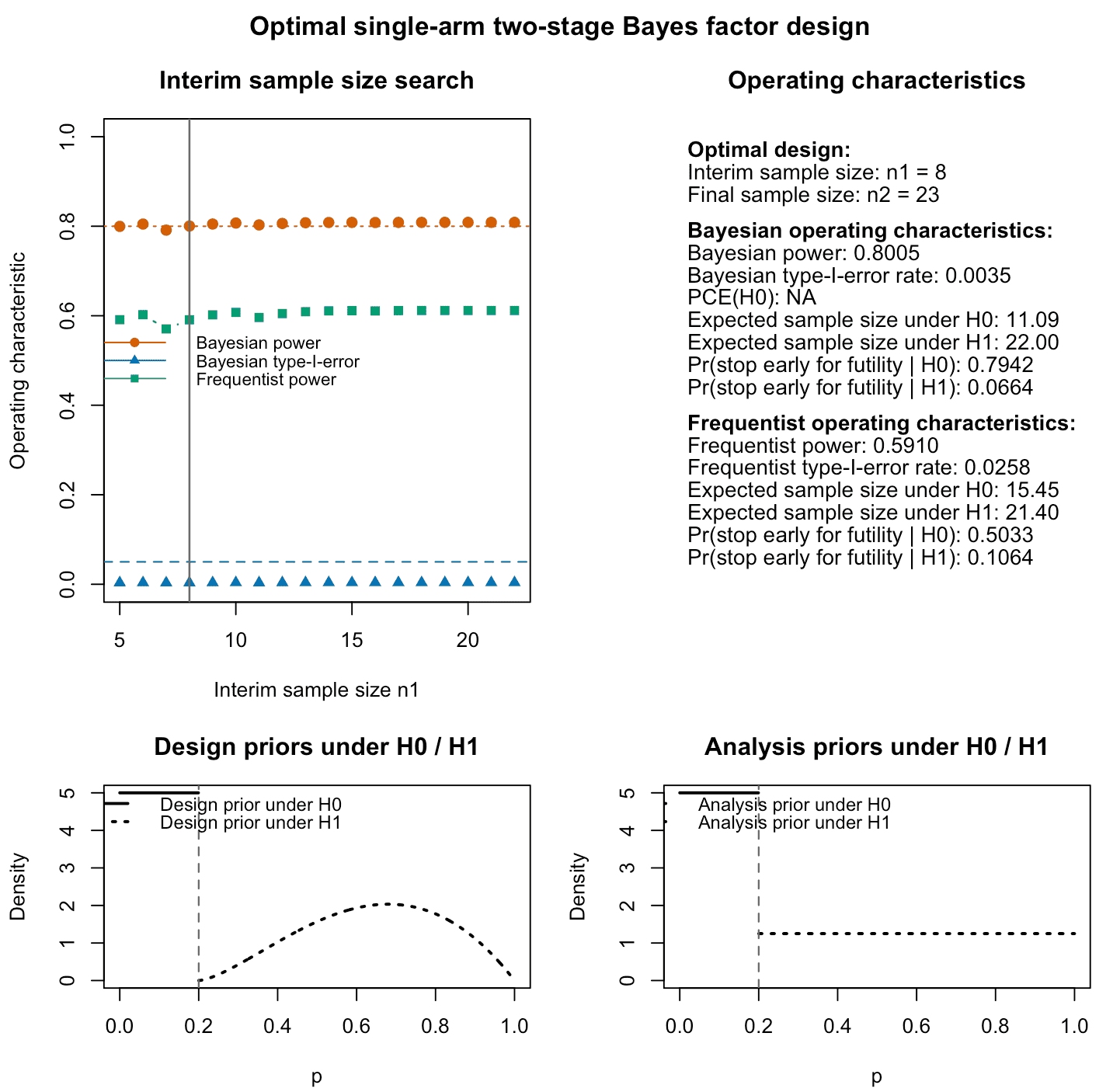 Figure 1: Output of the plot function for an optimal hybrid single-arm two-stage design using Bayes factors. The top left panel shows Bayesian and frequentist power, Bayesian type-I-error for varying interim sample sizes. The top right panel provides information about the optimal frequentist design found by the algorithm and its Bayesian and frequentist operating characteristics. The lower left and right panels visualize the analysis and design priors under the null and alternative hypothesis. For the frequentist operating characteristics, these are irrelevant. They influence only the Bayesian operating characteristics.