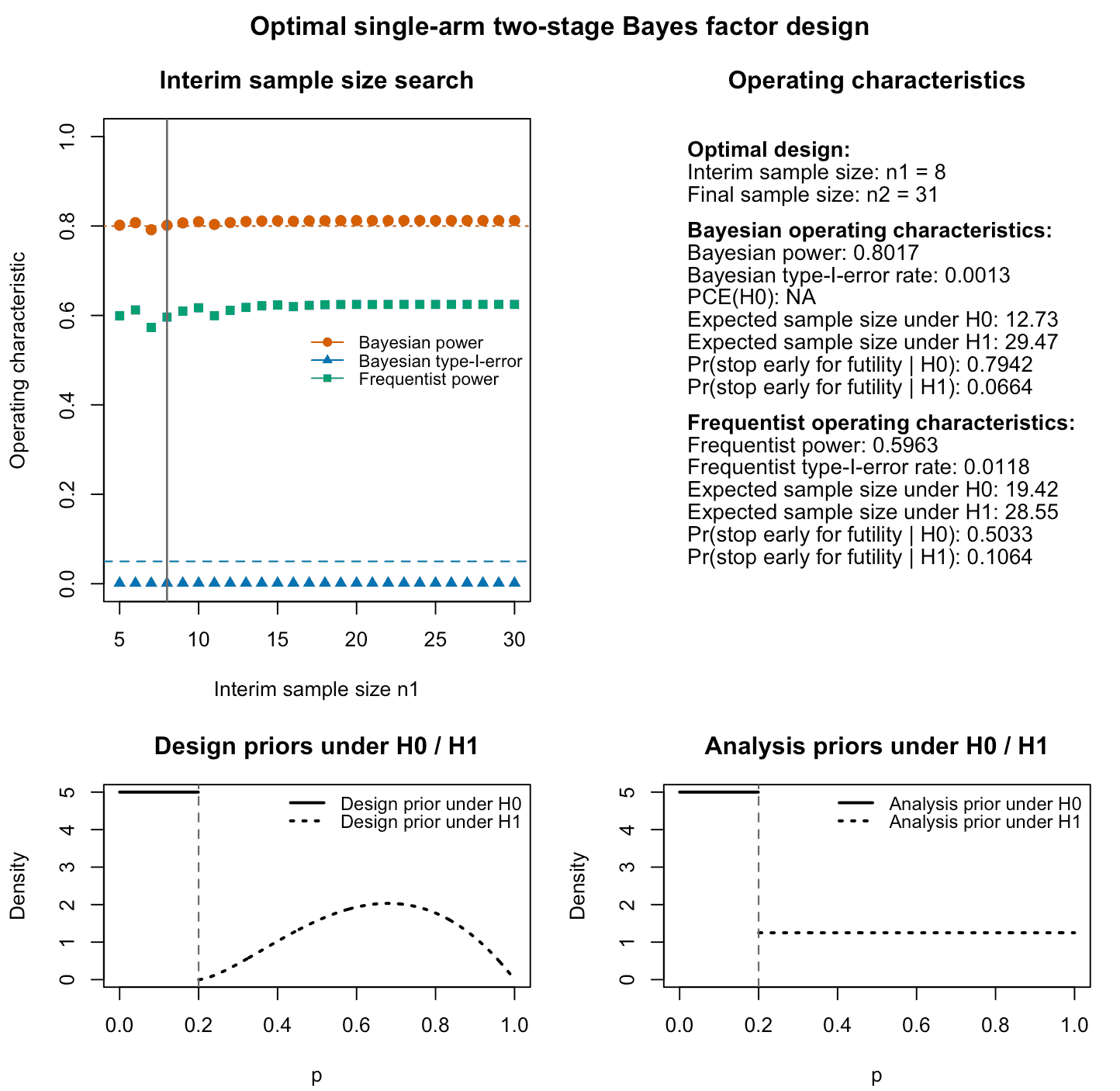 Figure 2: Output of the plot function for an optimal hybrid single-arm two-stage design using Bayes factors after adding a power cushion to the calibration algorithm call. The top left panel shows Bayesian and frequentist power, Bayesian type-I-error for varying interim sample sizes. The top right panel provides information about the optimal frequentist design found by the algorithm and its Bayesian and frequentist operating characteristics. The lower left and right panels visualize the analysis and design priors under the null and alternative hypothesis. For the frequentist operating characteristics, these are irrelevant. They influence only the Bayesian operating characteristics.