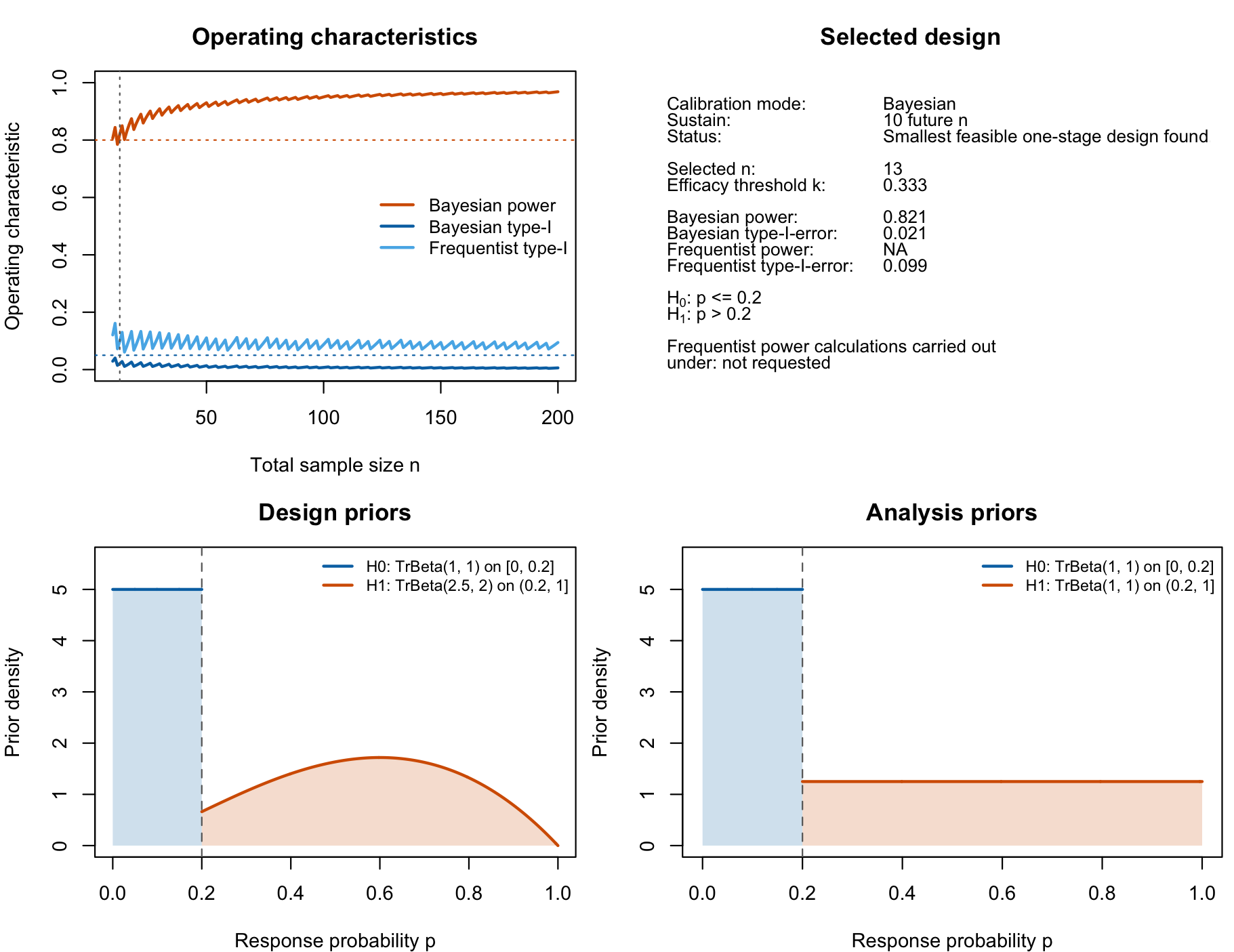 Figure 2: Visualization of the calibrated Bayesian single-arm one-stage phase II design with a binary endpoint