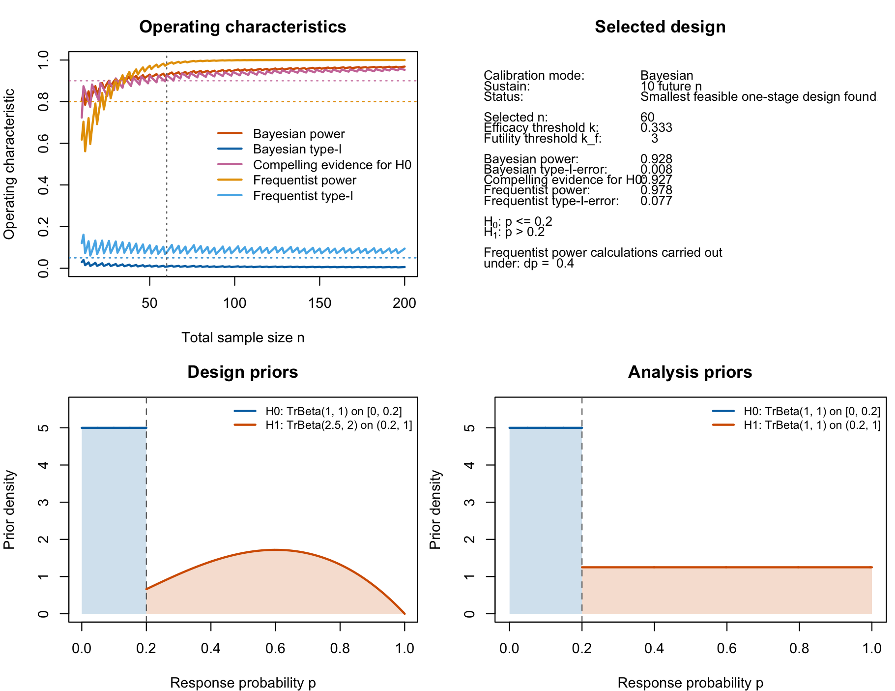 Figure 3: Visualization of the calibrated Bayesian single-arm one-stage phase II design with a binary endpoint. In contrast to the previous Bayesian calibration, the target probability of compelling evidence for the null hypothesis is increased to 90% now.