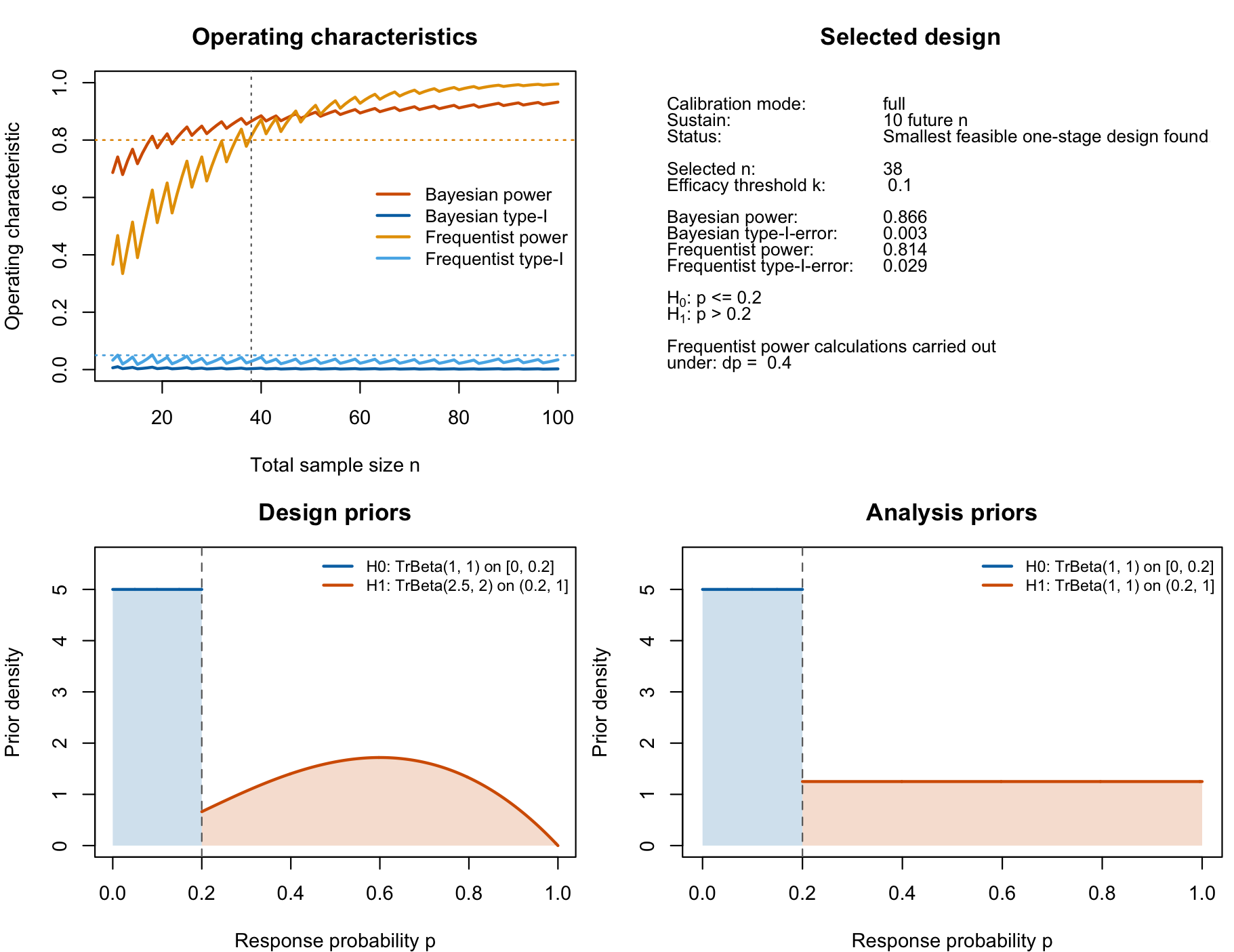 Figure 4: Visualization of the fully calibrated single-arm one-stage phase II design with a binary endpoint. In contrast to the previous Bayesian calibration, both Bayesian and frequentist operating characteristics are calibrated now.