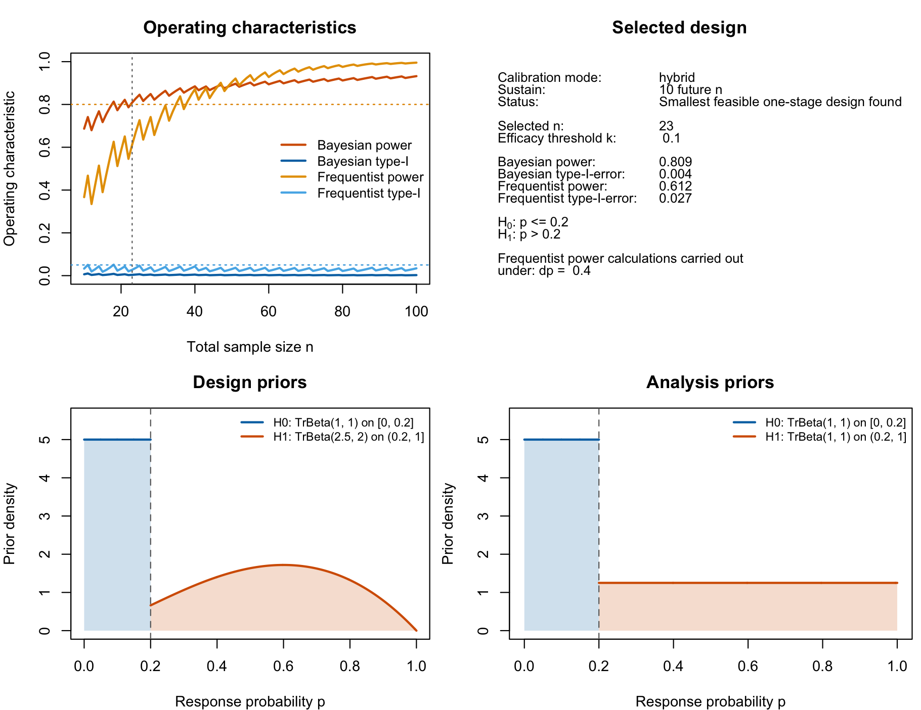 Figure 5: Visualization of the hybrid calibrated single-arm one-stage phase II design with a binary endpoint. In contrast to the previous calibration, Bayesian power is calibrated with frequentist type-I-error in this calibration mode.