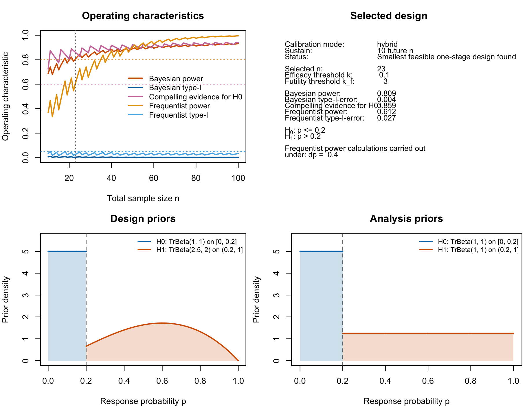 Figure 6: Visualization of the hybrid calibrated single-arm one-stage phase II design with a binary endpoint, this time with an additional constraint on the probability of compelling evidence for the null hypothesis.