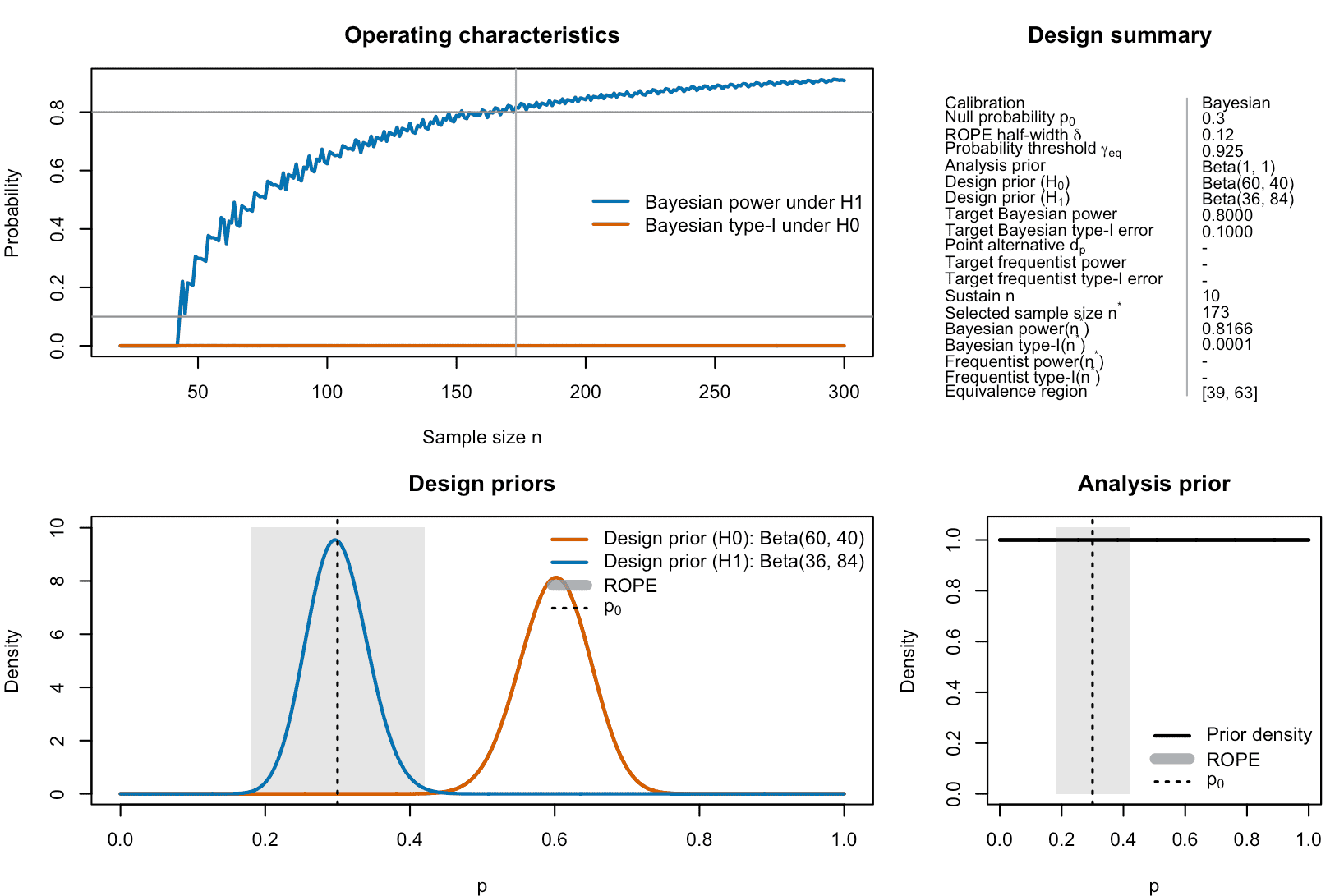 Figure 1: Bayesian calibration of a ROPE-based clinical phase II trial with binary endpoints.