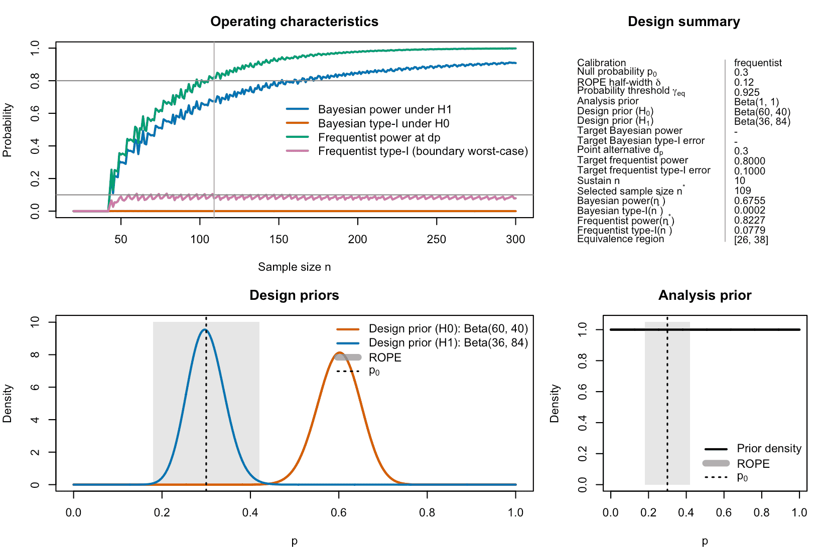 Figure 2: Frequentist calibration of a ROPE-based clinical phase II trial with binary endpoints. In contrast to Bayesian calibration, frequentist type-I-error rates are computed as worst-case scenarios at the ROPE-boundaries. Frequentist power is calculated under a specified point value for the success probability.