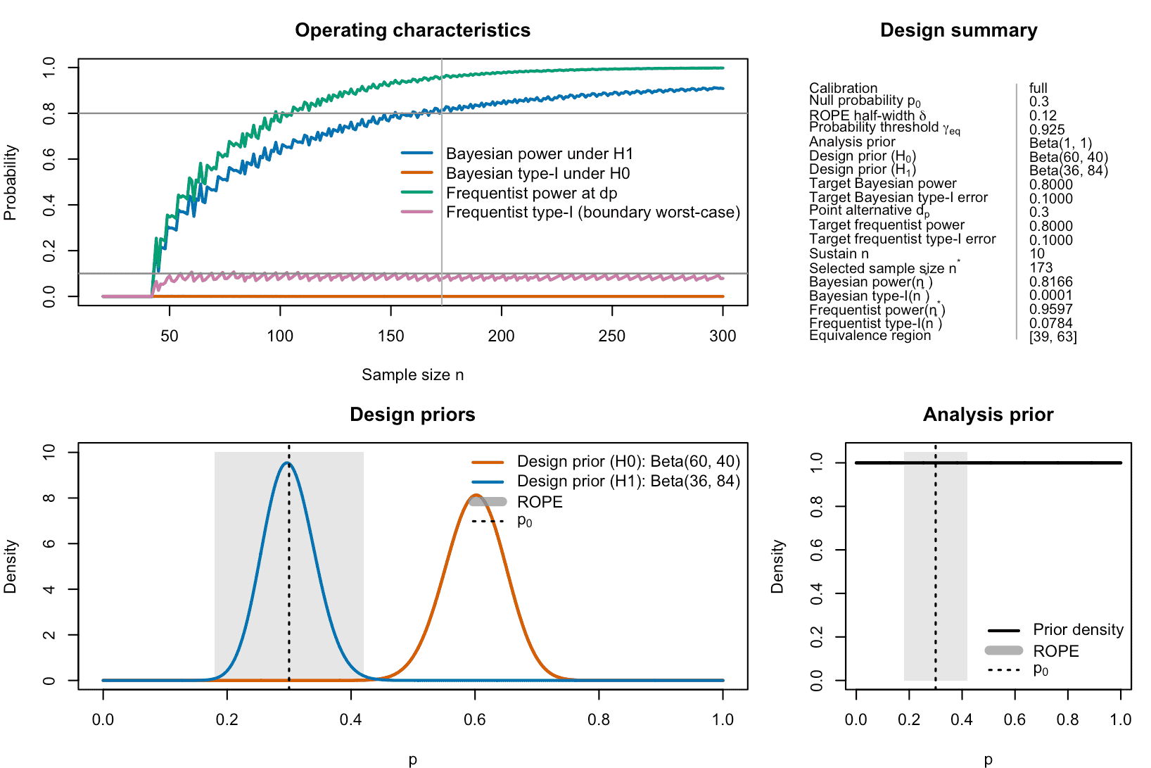 Figure 4: Full calibration of a ROPE-based clinical phase II trial with binary endpoints. In full calibration mode, Bayesian and frequentist power and type-I-error must be calibrated simultaneously, which is the strongest form of calibration.