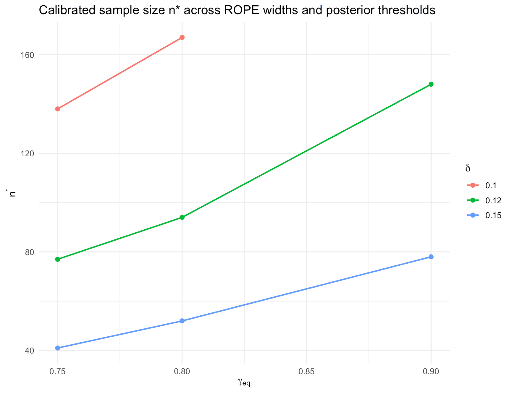 Figure 10: Calibrated sample size n* across ROPE widths and posterior thresholds for the oncology equivalence phase II trial.