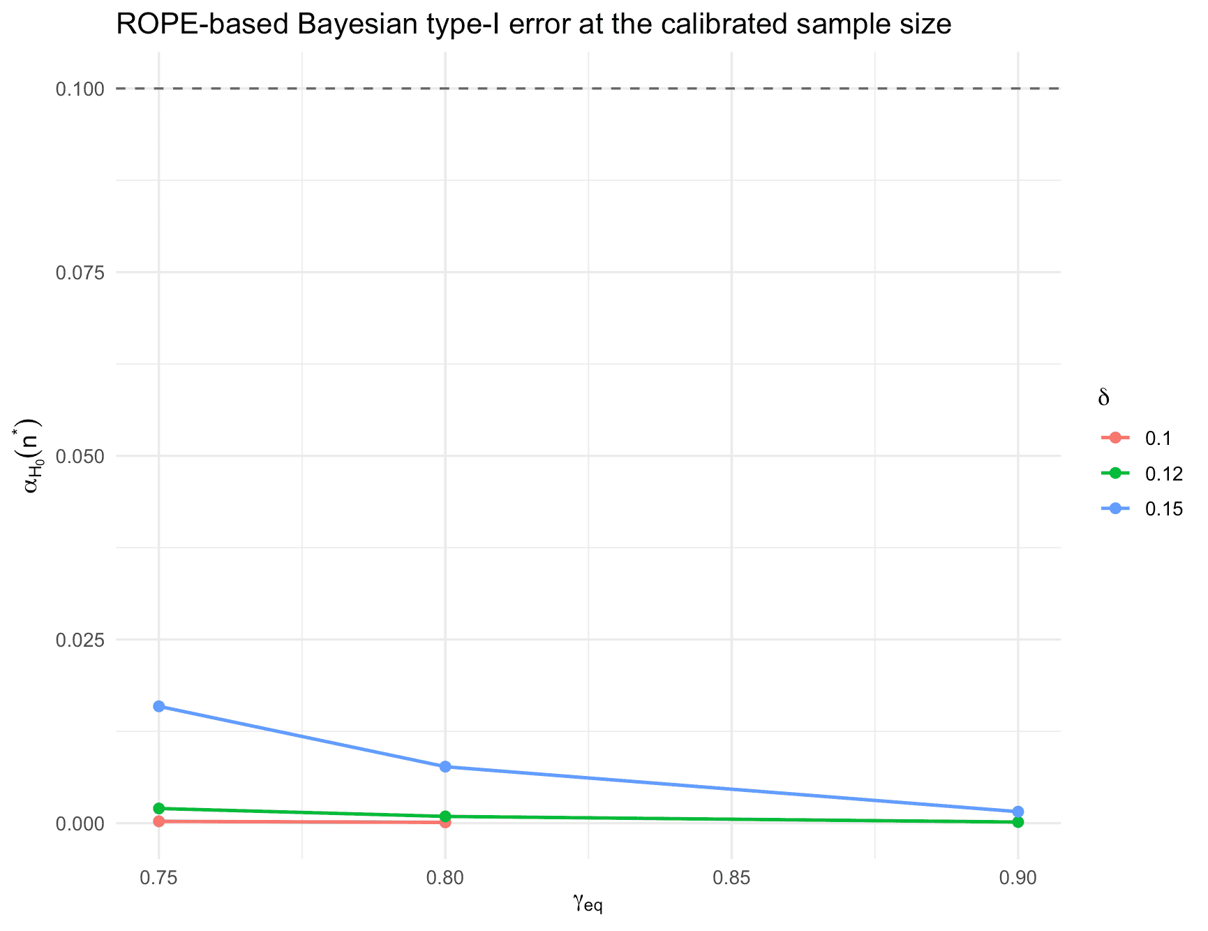 Figure 10: ROPE-based Bayesian type-I-error at the calibrated sample sizes for the oncology equivalence phase II trial for different ROPE widths.