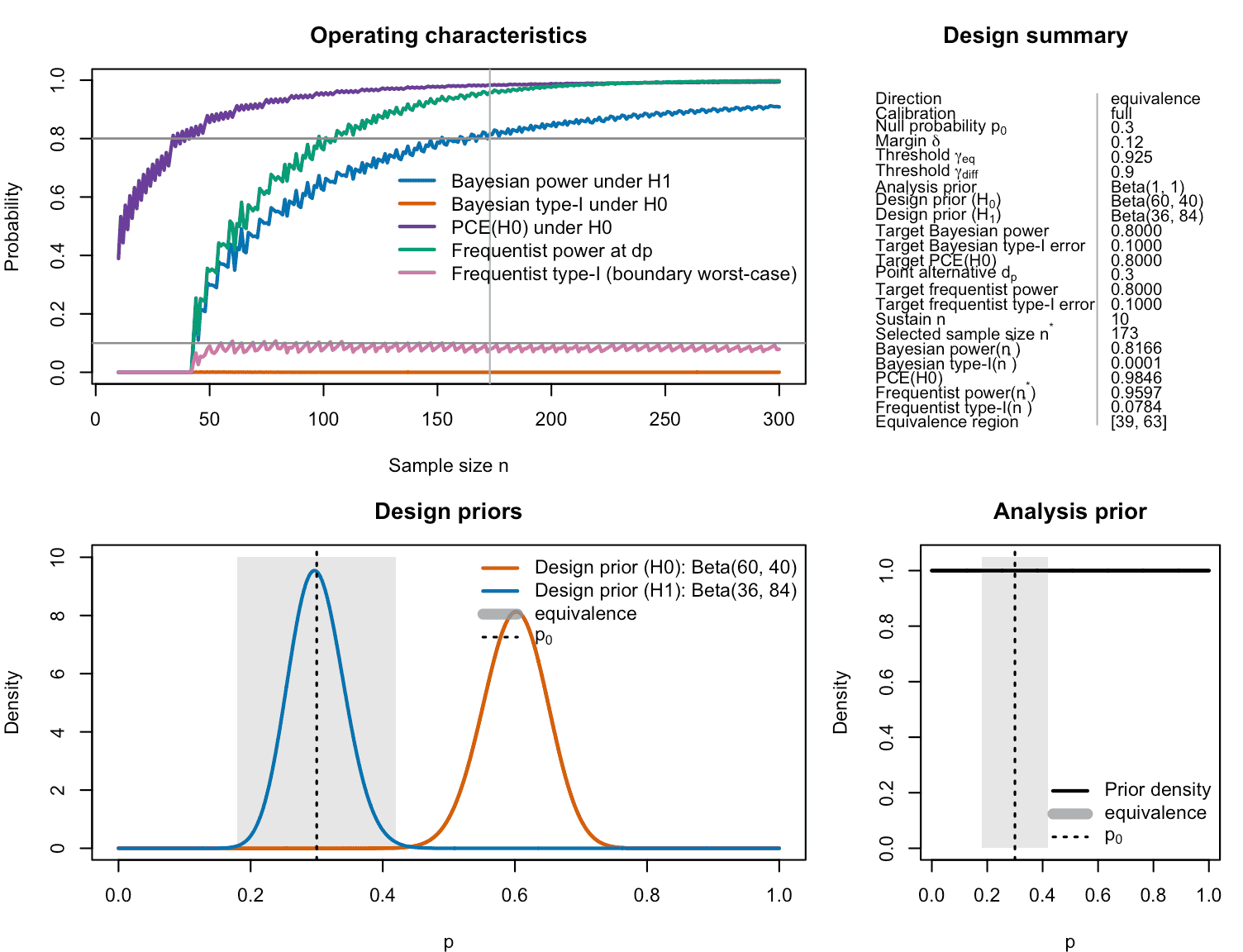 Figure 12: Calibrated one-stage ROPE-based oncology equivalence phase II design with additional constraints on the probability of compelling evidence for the null hypothesis. In contrast to the earlier example, the probability of compelling evidence must reach 80% now, and frequentist power and type-I-error rate must also fulfill their respective target constraints of 80% and 10%.