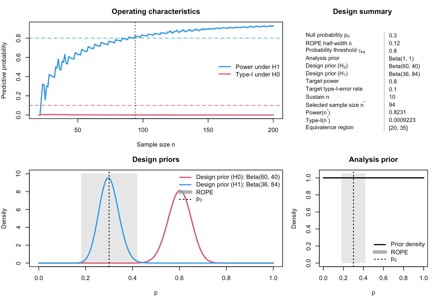 Figure 5: Illustration of calibrated single-arm one-stage design of a ROPE-based clinical phase II trial with binary endpoint.