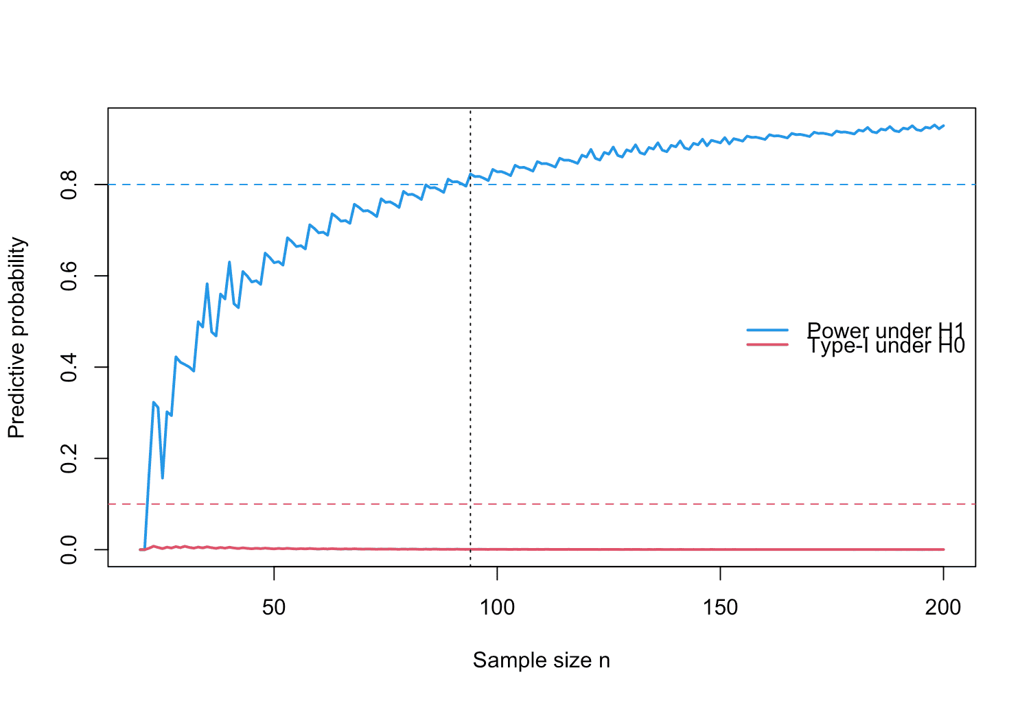 Figure 6: Visualization of the operating characteristics of a calibrated single-arm one-stage design of a ROPE-based clinical phase II trial with binary endpoint.