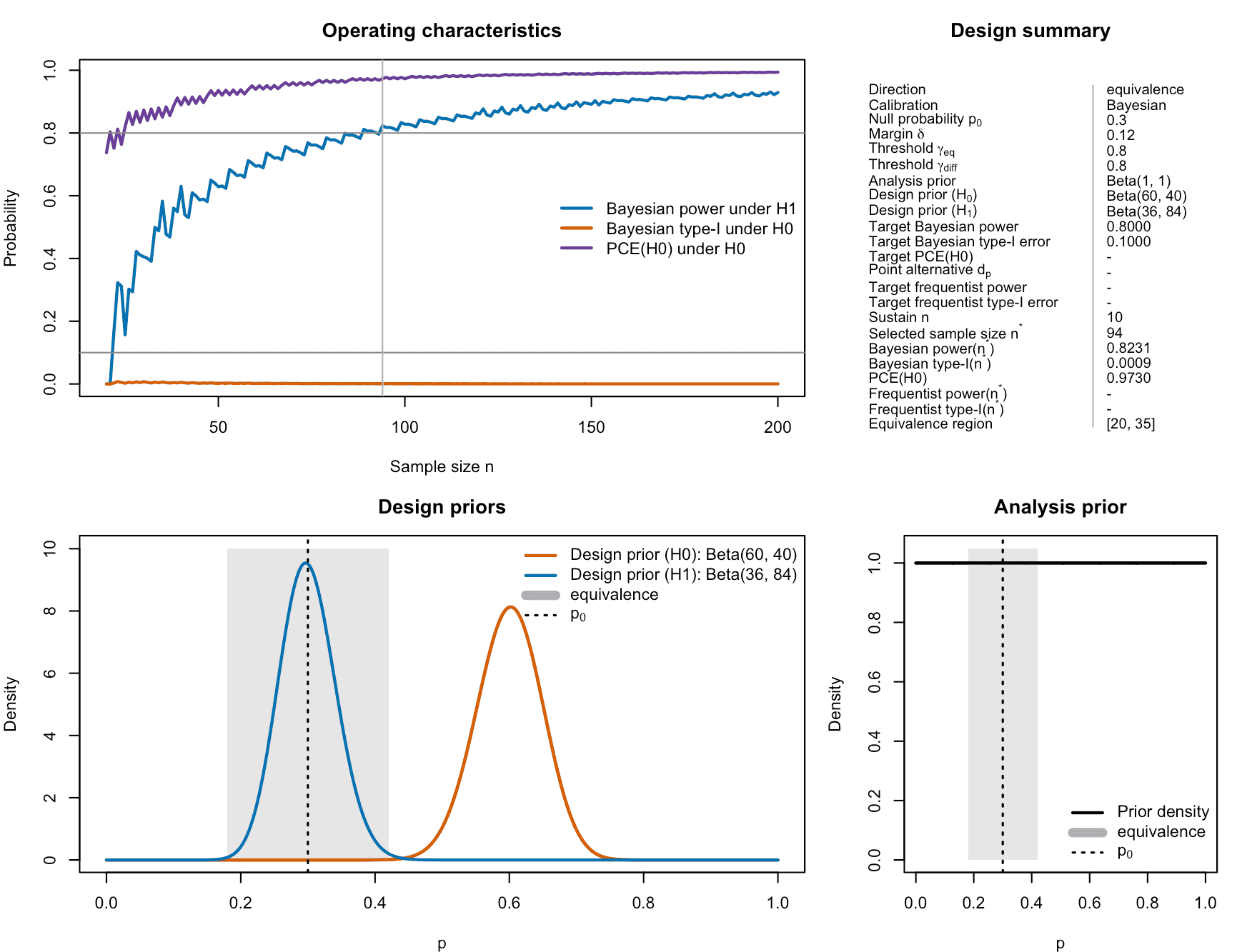 Figure 8: Visualization of the calibrated ROPE-based oncology single-arm one-stage phase II design with binary endpoints.