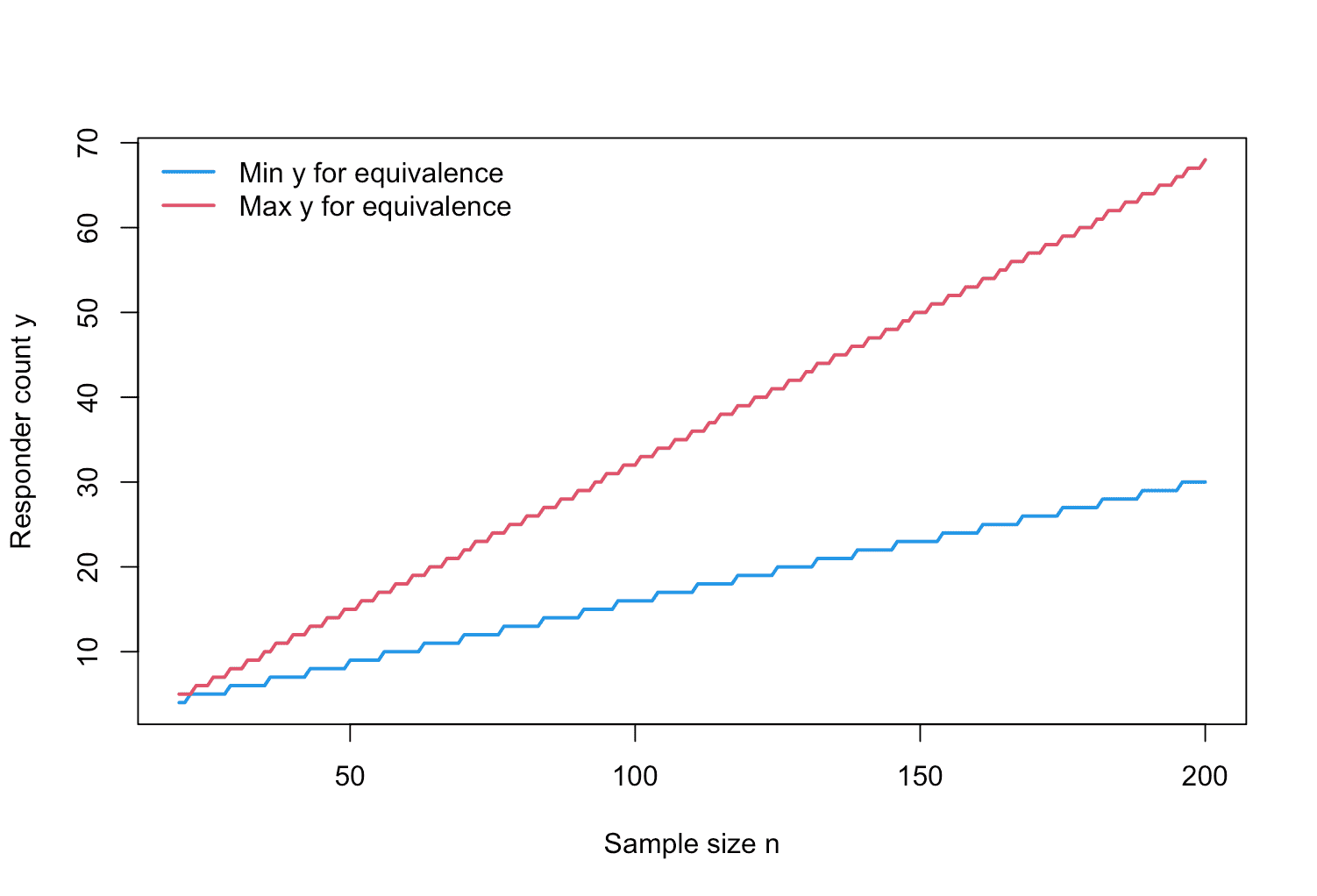 Figure 9: Visualization of the equivalence region of ROPE-based oncology single-arm one-stage phase II designs with binary endpoints for increasing sample size.