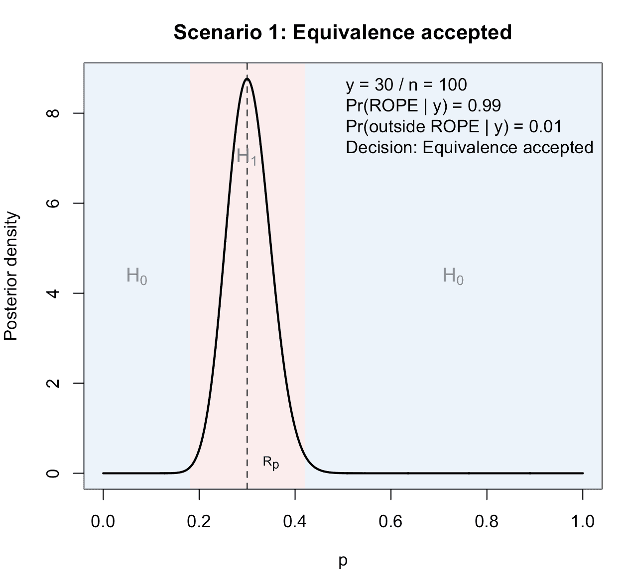 Figure 1: Illustration of the first possible scenario in a ROPE-based clinical phase II trial with binary endpoints: Equivalence is accepted, because sufficient posterior probability mass concentrates inside the ROPE. The true data-generating process follows the alternative hypothesis, that is, equivalence indeed holds.