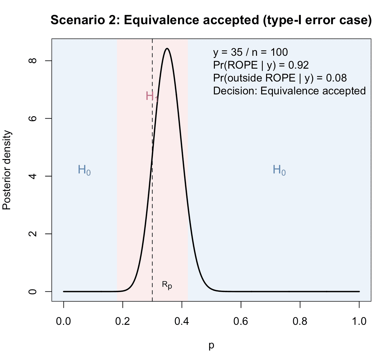Figure 2: Illustration of the second possible scenario in a ROPE-based clinical phase II trial with binary endpoints: Equivalence is accepted, because sufficient posterior probability mass concentrates inside the ROPE. In contrast to the first possible scenario, the true data-generating process follows the null hypothesis. Thus, a ROPE-based type-I-error occurs.