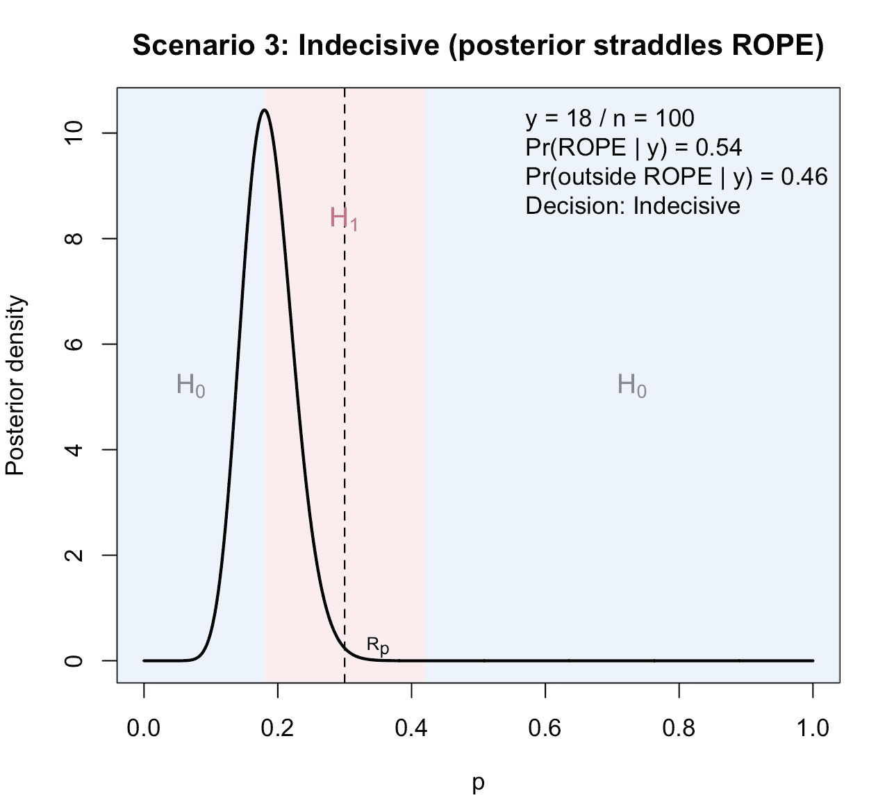Figure 3: Illustration of the third possible scenario in a ROPE-based clinical phase II trial with binary endpoints: The result is indecisive, because neither does sufficient posterior probability mass concentrate inside the ROPE, nor outside the ROPE.