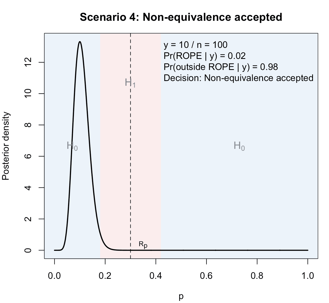 Figure 4: Illustration of the fourth possible scenario in a ROPE-based clinical phase II trial with binary endpoints: Non-equivalence is accepted, because sufficient posterior probability mass concentrates outside the ROPE.