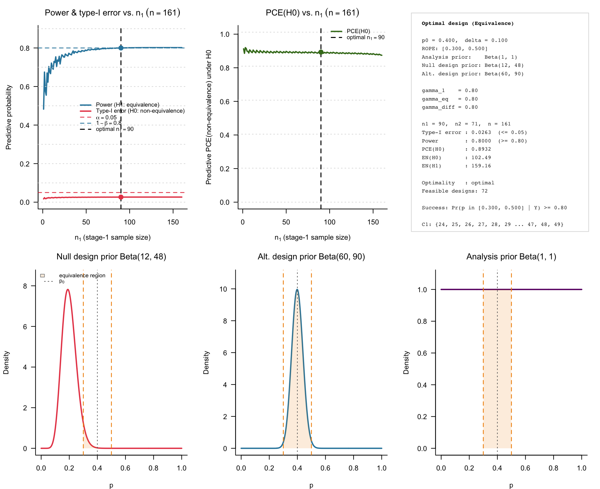 Figure 1: Calibrated Bayesian single-arm two-stage phase II equivalence testing design for the ROPE, obtained via `design_singlearm_twostage_rope()`. A single interim analysis is carried out, and the design is calibrated to 80% Bayesian power and 5% Bayesian type-I error.