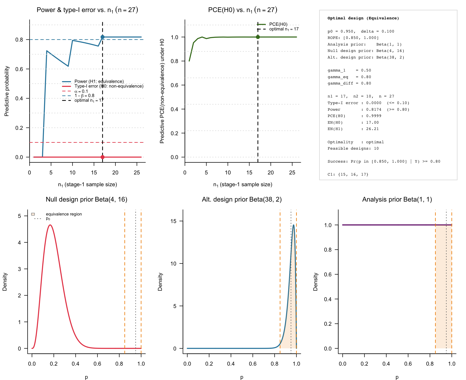 Figure 4: ROPE-based operating characteristics for the PURGE-C two-stage design.