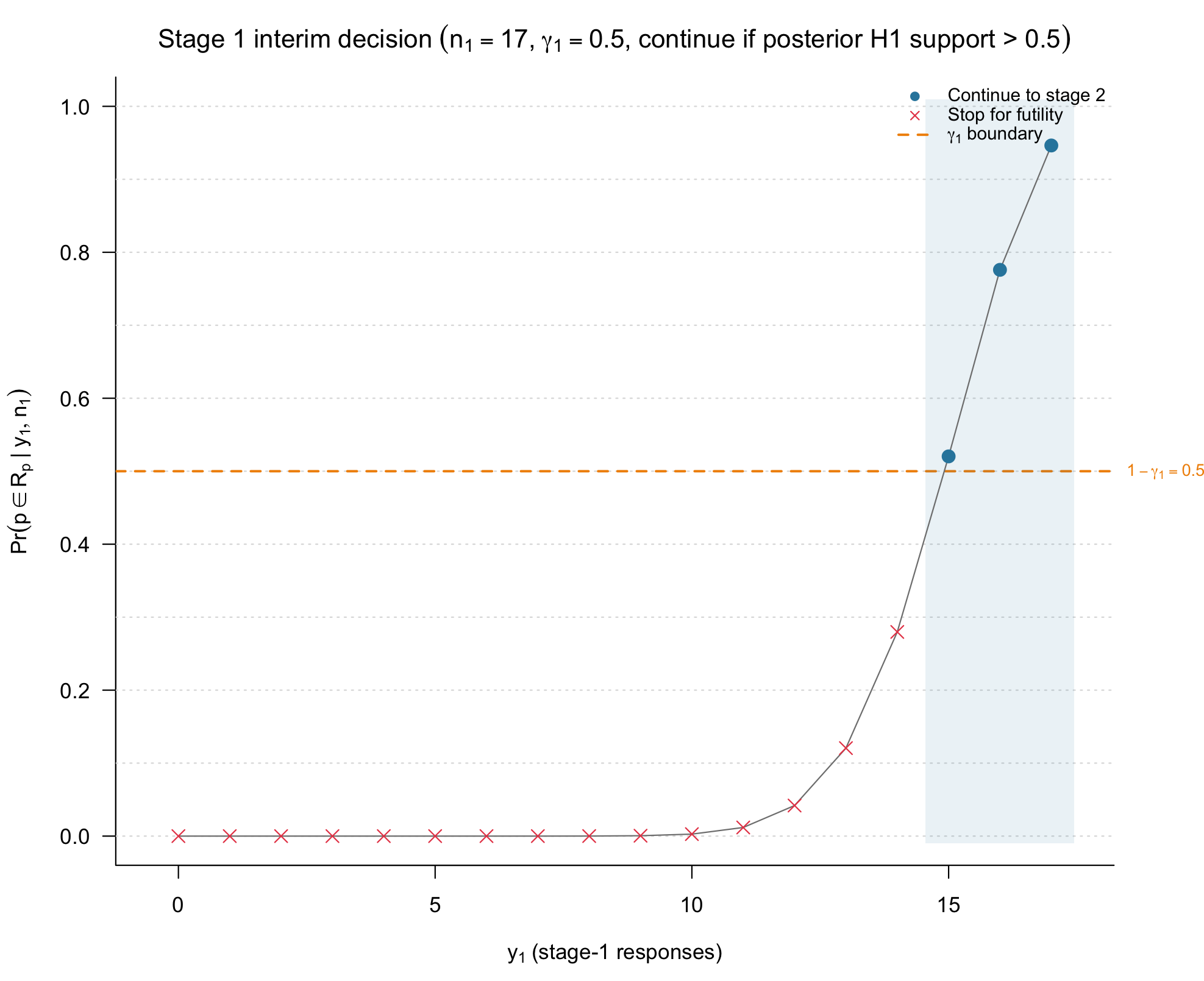 Figure 5 and 6: Interim continuation and final decision regions for the PURGE-C two-stage ROPE design.