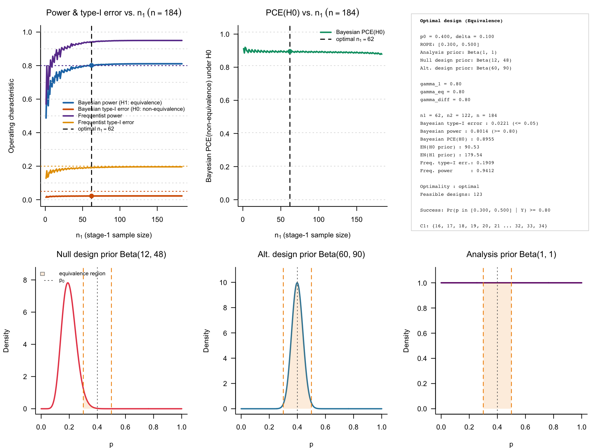 Figure 7: The optimal two-stage ROPE design for the PURGE-C setting with the additional constraint of 60% probability of compelling evidence for the null hypothesis as well as 80% frequentist power at `p = 0.40` and 20% frequentist type-I-error at `p = 0.30`.