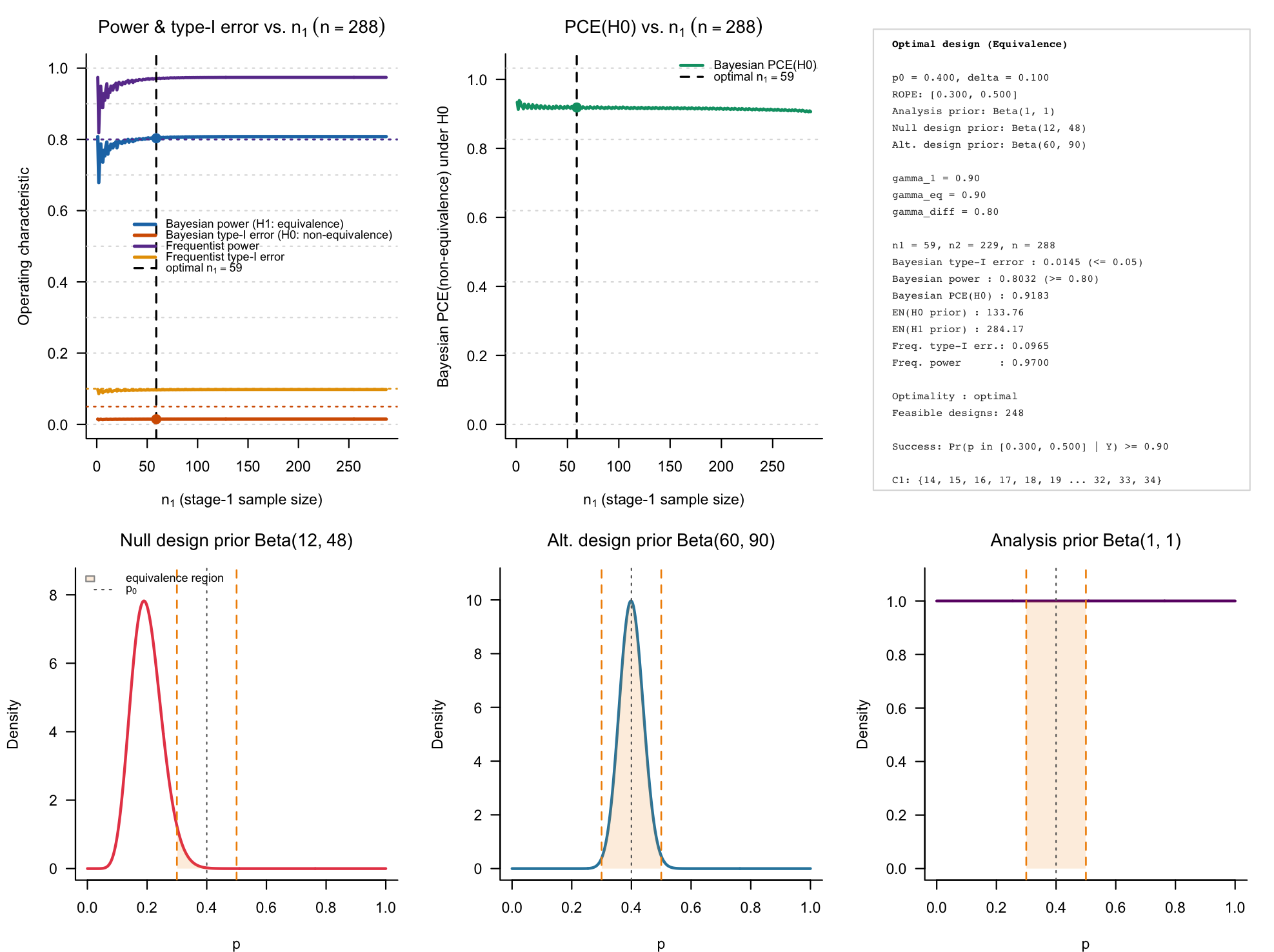 Figure 8: The optimal two-stage ROPE design for the PURGE-C setting with the additional constraint of 60% probability of compelling evidence for the null hypothesis as well as 80% frequentist power at `p = 0.40` and 10% frequentist type-I-error at `p = 0.30`. The interim threshold `gamma_1` and the final equivalence threshold `gamma_eq` have been modified in this example.