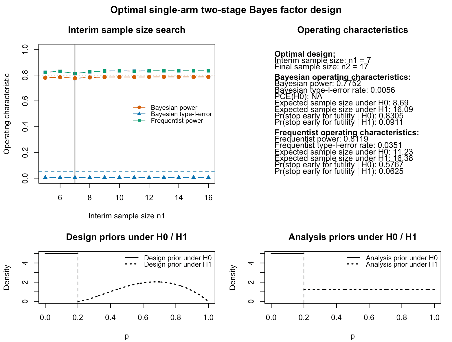 Figure 1: Output of the plot function for an optimal frequentist single-arm two-stage design using Bayes factors. The top left panel shows Bayesian and frequentist power, Bayesian type-I-error for varying interim sample sizes. The top right panel provides information about the optimal frequentist design found by the algorithm and its Bayesian and frequentist operating characteristics. The lower left and right panels visualize the analysis and design priors under the null and alternative hypothesis. For the frequentist operating characteristics, these are irrelevant. They influence only the Bayesian operating characteristics. Under the null hypothesis $H_0:p=p_0$, the design and analysis priors are point masses at the specified null probability p0.