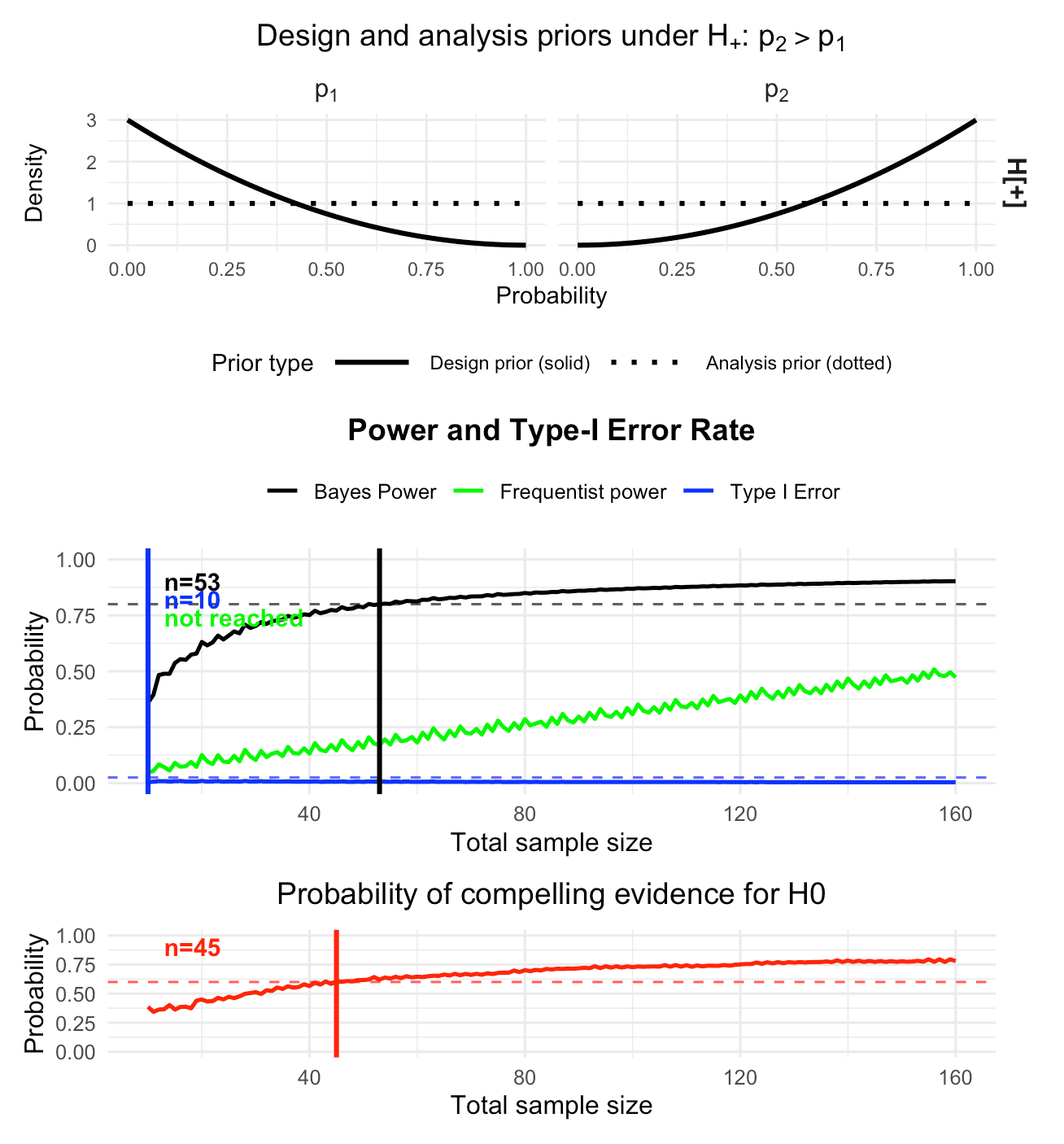 Figure 2: Calibrated Bayesian two-arm one-stage phase II design with binary endpoints, obtained via `design_twoarm_onestage_bf()`. No interim analysis is carried out, and the design is calibrated to 80% Bayesian power, 2.5% Bayesian type-I error and 60% probability of compelling evidence for the null hypothesis.