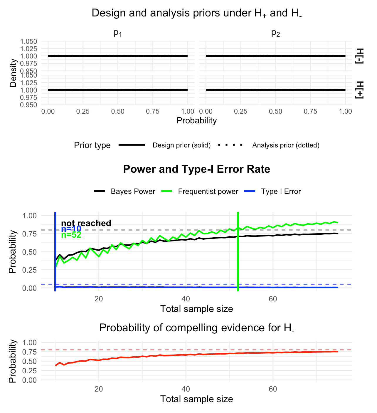 Figure 1: Visualization of the calibrated Bayesian two-arm one-stage phase II design with a binary endpoint