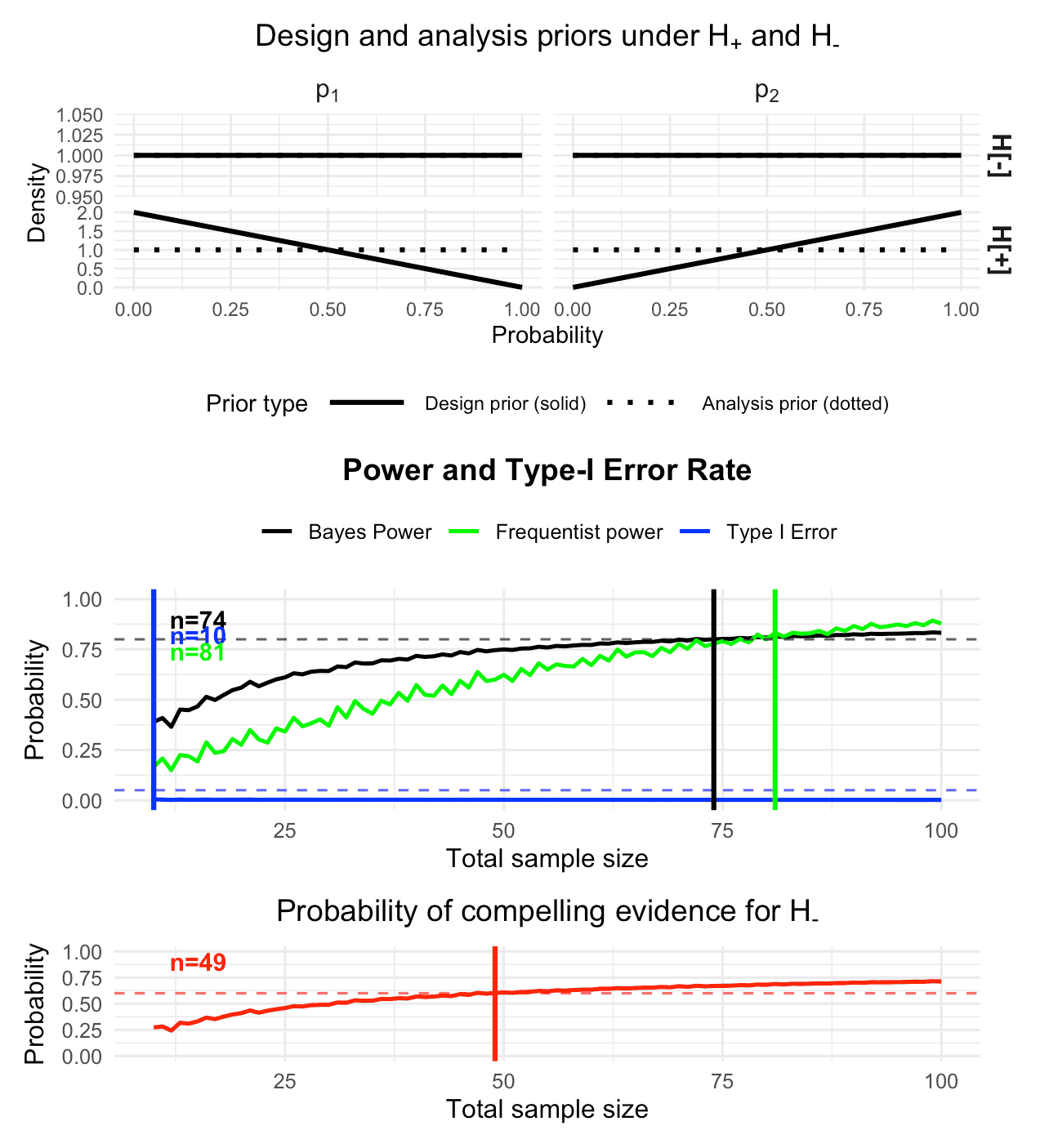 Figure 3: Visualization of the calibrated Bayesian two-arm one-stage phase II design with a binary endpoint, using informative design priors under the alternative hypothesis
