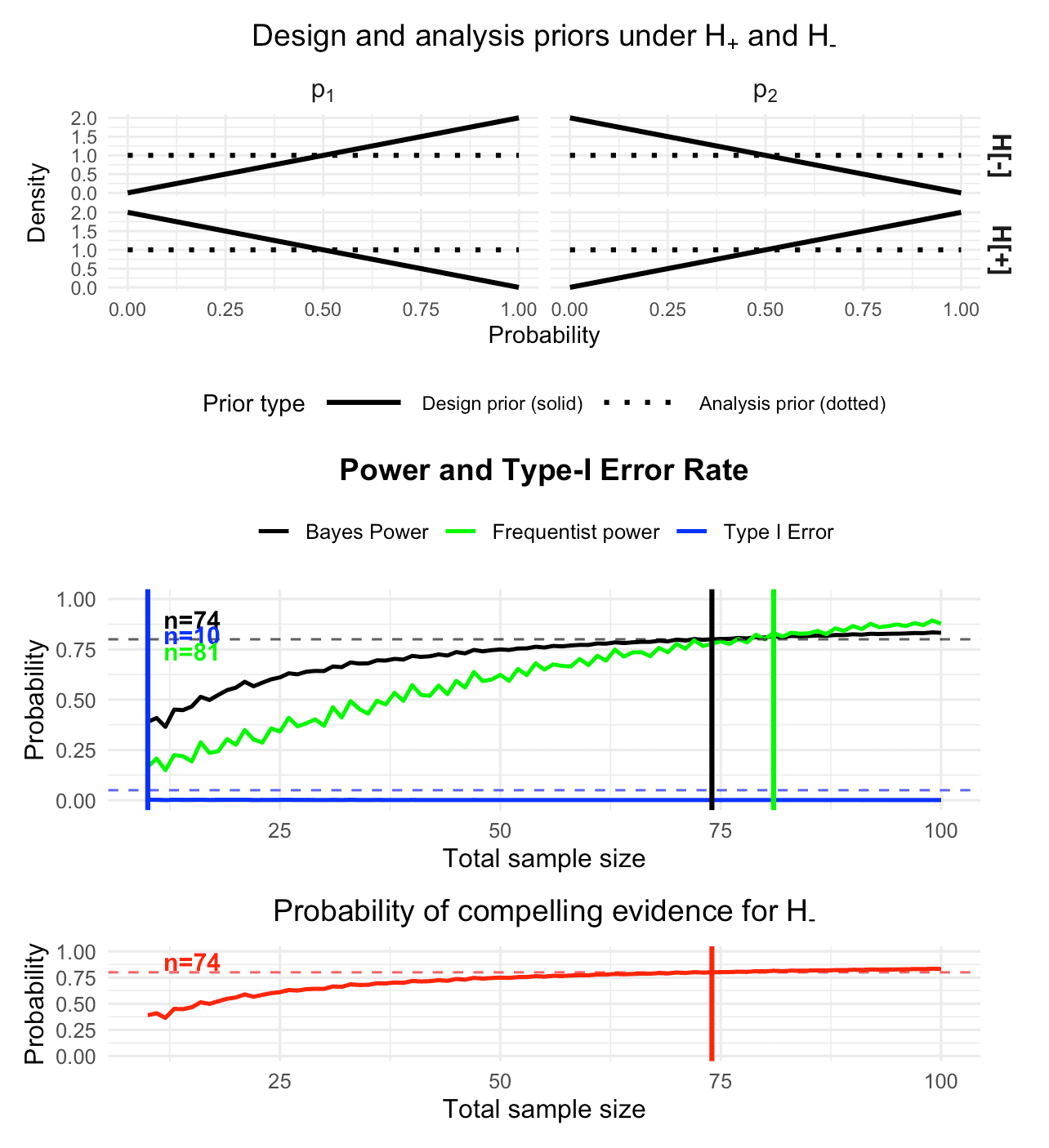 Figure 4: Visualization of the calibrated Bayesian two-arm one-stage phase II design with a binary endpoint, using informative design priors under both hypotheses and a stronger requirement on the probability of compelling evidence (80% instead of only 60%)