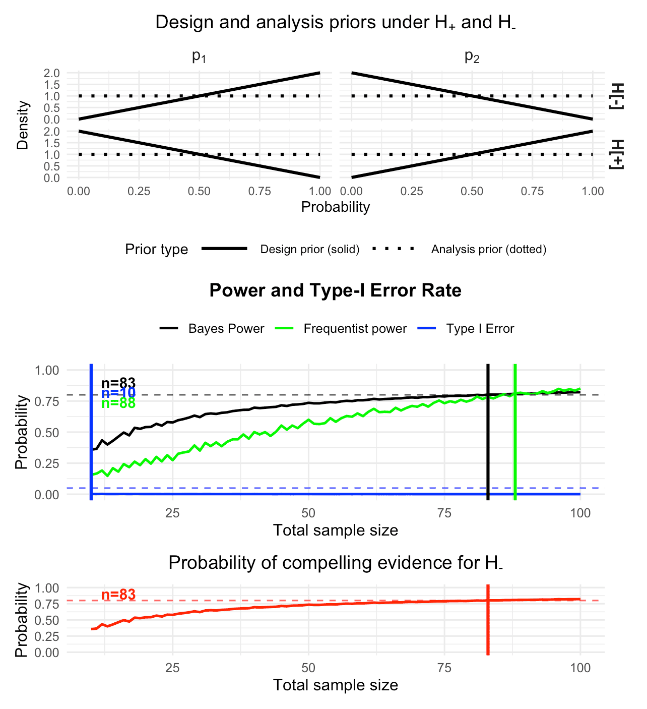 Figure 5: Visualization of the calibrated Bayesian two-arm one-stage phase II design with a binary endpoint, using informative design priors under both hypotheses and a stronger requirement on the probability of compelling evidence (80% instead of only 60%). Additionally, unequal randomization probabilities are used when calibrating the design.