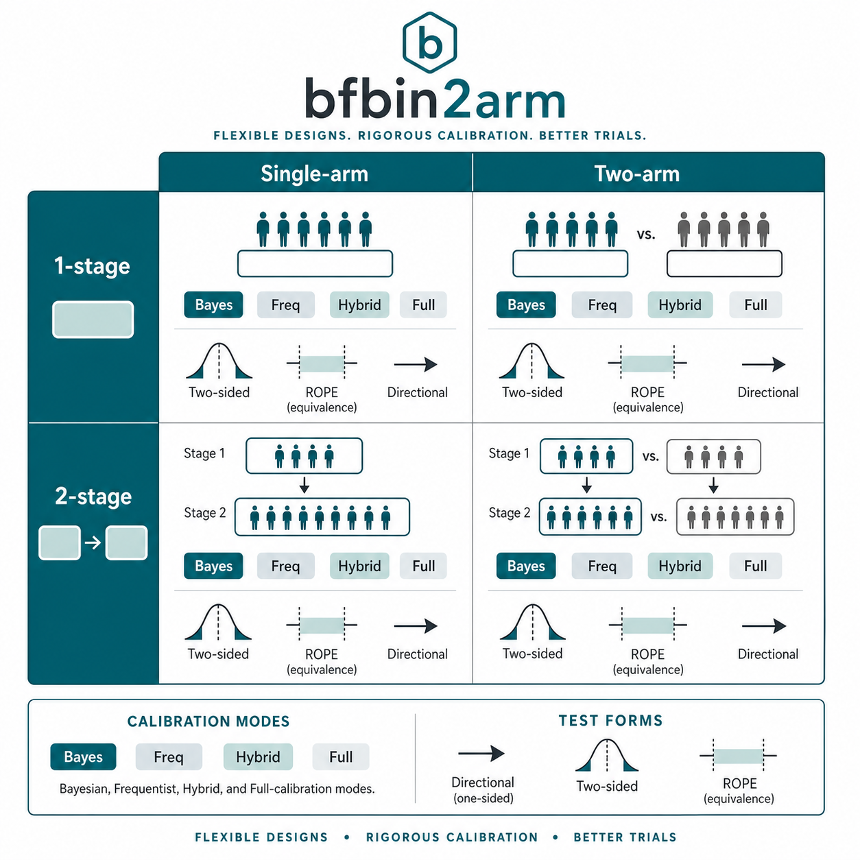 Diagram showing that bfbin2arm includes single-arm and two-arm, one-stage and two-stage designs, multiple calibration modes, and directional, two-sided, and ROPE equivalence tests.